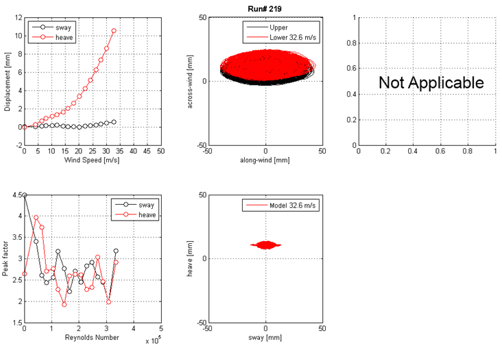 These four graphs show the run 219 mean displacement and peak factor from the laser, motion path at one wind speed, and intensity of turbulence measured at the entrance of the test section. The top left graph shows displacement on the y-axis from -2 to 12 mm and wind speed on the x-axis from 0 to 50 m/s for sway and heave. The top right graph shows the motion path in the along-wind direction on the x-axis from -50 to 50 mm and the across-wind direction on the y-axis from -50 to 50 mm for the top and bottom ends of the cable model at a specific wind speed. The bottom left graph shows the peak factor on the y-axis from 1.5 to 4.5 and Reynolds number on the x-axis from 0 to 5x10(to the 5th). The bottom right graph shows the motion path in sway on the x-axis from -50 to 50 mm and heave on the y-axis from -50 to 50 mm for the top and bottom ends of the cable model at a specific wind speed.