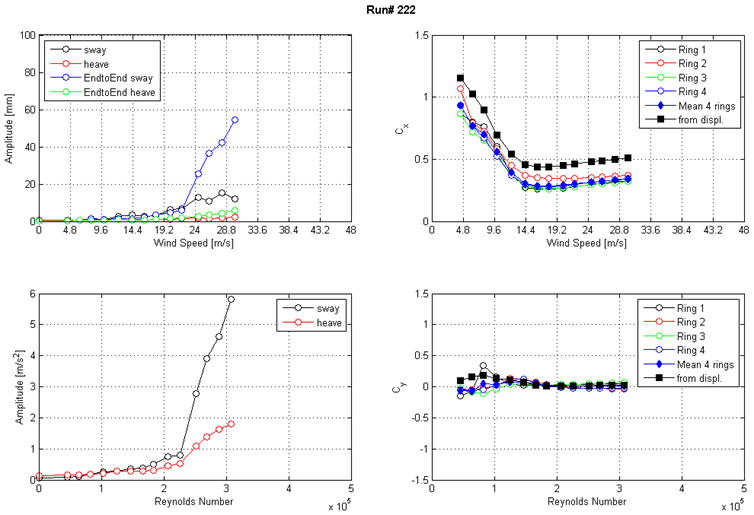 These four graphs show the run 222 response of the cable as a function of wind speed or Reynolds number  as measured by the lasers, accelerometers, and surface pressures. The top left graph shows the displacement amplitude on the y-axis from 0 to 100 mm and wind speed on the x-axis from 0 to 48 m/s for sway, heave, end-to-end sway, and end-to-end heave. The top right graph shows the along-wind force coefficient (Cx) on the y-axis from 0 to 1.5 and wind speed from 0 to 48 m/s. The four rings of pressure taps, the mean of four rings, and the coefficient derived from displacement are plotted as separate curves. The bottom left graph shows the acceleration amplitude on the y-axis from 0 to 6 m/s2 and Reynolds number on the x-axis from 0 to 5x10(to the 5th) for sway and heave. The bottom right graph shows the across-wind force coefficient (Cy) on the y-axis from -1.5 to 1.5 and Reynolds number on the x-axis from 0 to 5x10(to the 5th). The four rings of pressure taps, the mean of four rings, and the coefficient derived from displacement are plotted as separate curves.