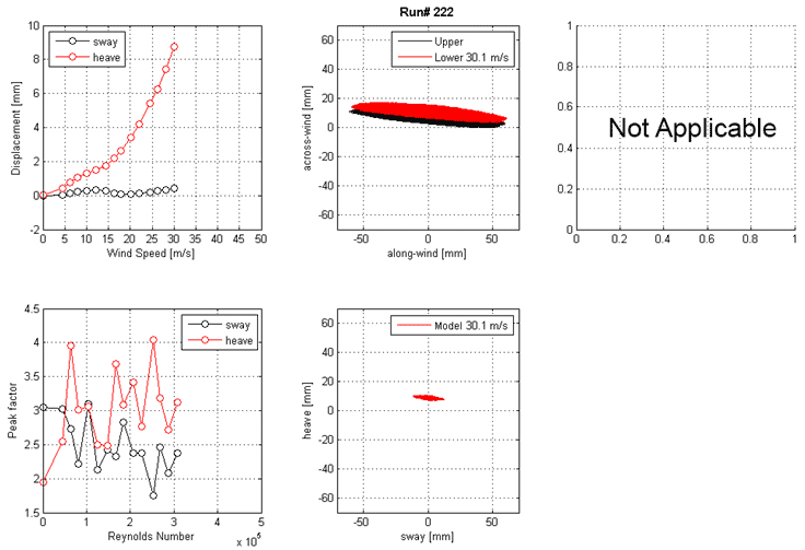 These four graphs show the run 222 mean displacement and peak factor from the laser, motion path at one wind speed, and intensity of turbulence measured at the entrance of the test section. The top left graph shows displacement on the y-axis from -2 to 10 mm and wind speed on the x-axis from 0 to 50 m/s for sway and heave. The top right graph shows the motion path in the along-wind direction on the x-axis from -50 to 50 mm and the across-wind direction on the y-axis from -60 to 60 mm for the top and bottom ends of the cable model at a specific wind speed. The bottom left graph shows the peak factor on the y-axis from 1.5 to 4.5 and Reynolds number on the x-axis from 0 to 5x10(to the 5th) for sway and heave. The bottom right graph shows the motion path in sway on the x-axis from -50 to 50 mm and heave on the y-axis from -60 to 60 mm for the top  and bottom ends of the cable model at a specific wind speed.