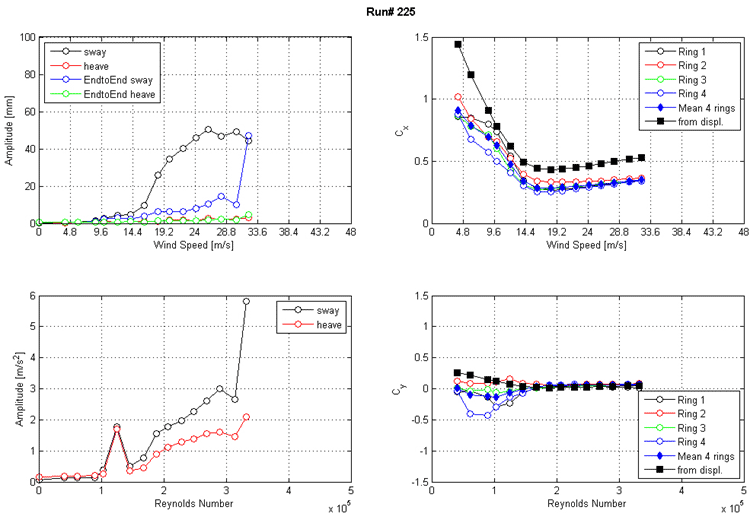 These four graphs show the run 225 response of the cable as a function of wind speed or Reynolds number as measured by the lasers, accelerometers, and surface pressures. The top left graph shows the displacement amplitude on the y-axis from 0 to 100 mm and wind speed on the x-axis from 0 to 48 m/s for sway, heave, end-to-end sway, and end-to-end heave. The top right graph shows the along-wind force coefficient (Cx) on the y-axis from 0 to 1.5 and wind speed on the x-axis from 0 to 48 m/s. The four rings of pressure taps, the mean of four rings, and the coefficient derived from displacement are plotted as separate curves. The bottom left graph shows the acceleration amplitude on the y-axis from 0 to 6 m/s2 and Reynolds number on the x-axis from 0 to 5x10(to the 5th) for sway and heave. The bottom right graph shows the across-wind force coefficient (Cy) on the y-axis from -1.5 to 1.5 and Reynolds number on the x-axis from 0 to 5x10(to the 5th). The four rings of pressure taps, the mean of four rings, and the coefficient derived from displacement are plotted as separate curves.