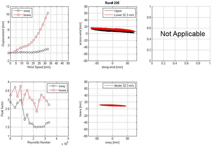 These four graphs show the run 225 mean displacement and peak factor from the laser, motion path at one wind speed, and intensity of turbulence measured at the entrance of the test section. The top left graph shows displacement on the y-axis from -2 to 12 mm and wind speed on the x-axis from 0 to 50 m/s for sway and heave. The top right graph shows the motion path in the along-wind direction on the x-axis from -50 to 50 mm and the across-wind direction on the y-axis from -80 to 80 mm for the top and bottom ends of the cable model at a specific wind speed. The bottom left graph shows the peak factor on the y-axis from 1 to 4 and Reynolds number on the x-axis from 0 to 5x10(to the 5th) for sway and heave. The bottom right graph shows the motion path in sway on the x-axis from -50 to 50 mm and heave on the y-axis from -80 to 80 mm for the top and bottom ends of the cable model at a specific wind speed.