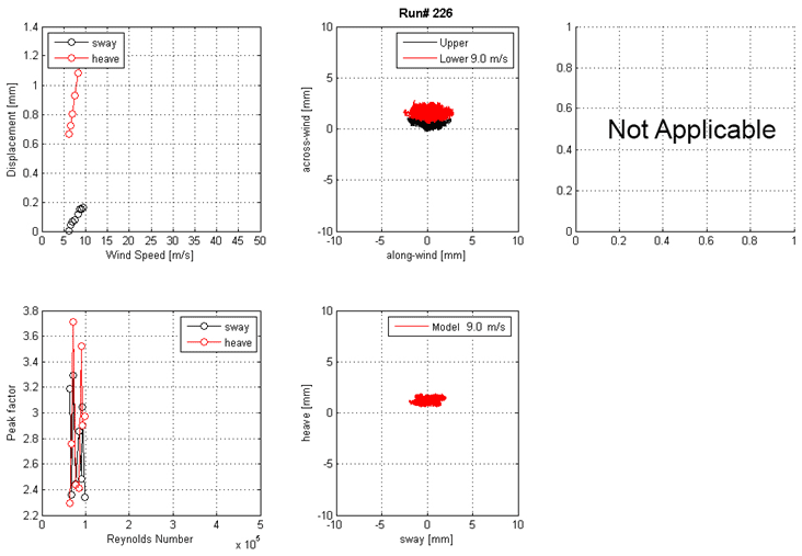 These four graphs show the run 226 mean displacement and peak factor from the laser, motion path at one wind speed, and intensity of turbulence measured at the entrance of the test section. The top left graph shows displacement on the y-axis from 0 to 1.4 mm and wind speed on the x-axis from 0 to 50 m/s for sway and heave. The top right graph shows the motion path in the along-wind direction on the x-axis from -10 to 10 mm and the across-wind direction on the y-axis from -10 to 10 mm for the top and bottom ends of the cable model at a specific wind speed. The bottom left graph shows the peak factor on the y-axis from 2.2 to 3.8 and Reynolds number on the x-axis from 0 to 5x10(to the 5th) for sway and heave. The bottom right graph shows the motion path in sway on the x-axis from -10 to 10 mm and heave on the y-axis from -10 to 10 mm for the top and bottom ends of the cable model at a specific wind speed.