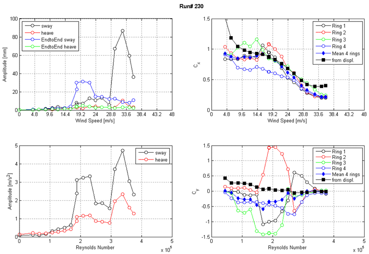 These four graphs show the run 230 response of the cable as a function of wind speed or Reynolds number as measured by the lasers, accelerometers, and surface pressures. The top left graph shows the displacement amplitude on the y-axis from 0 to 100 mm and wind speed on the x-axis from 0 to 48 m/s for sway, heave, end-to-end sway, and end-to-end heave. The top right graph shows the along-wind force coefficient (Cx) on the y-axis from 0 to 1.5 and wind speed on the x-axis from 0 to 48 m/s. The four rings of pressure taps, the mean of four rings, and the coefficient derived from displacement are plotted as separate curves. The bottom left graph shows the acceleration amplitude on the y-axis from 0 to 5 m/s2 and Reynolds number on the x-axis from 0 to 5x10(to the 5th) for sway and heave. The bottom right graph shows the across-wind force coefficient (Cy) -1.5 to 1.5 and Reynolds number on the x-axis from 0 to 5x10(to the 5th). The four rings of pressure taps, the mean of four rings, and the coefficient derived from displacement are plotted as separate curves.