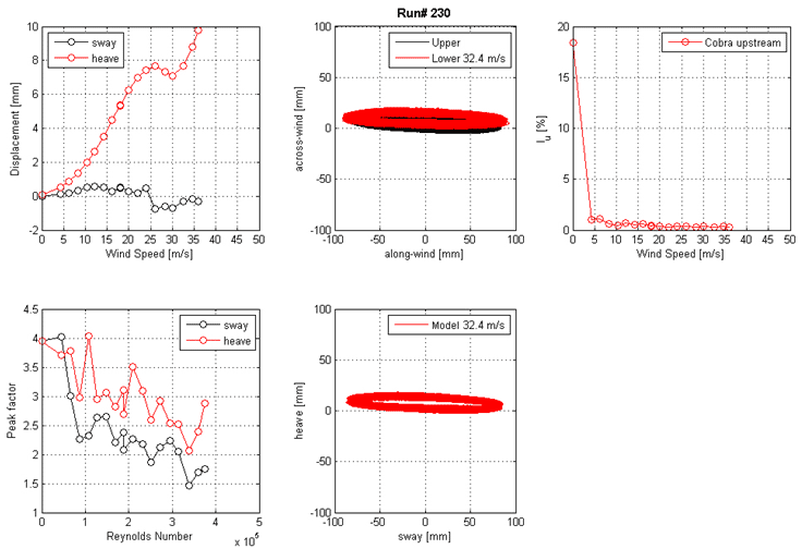 These five graphs show the run 230 mean displacement and peak factor from the laser, motion path at one wind speed, and intensity of turbulence measured at the entrance of the test section. The top left graph shows displacement on the y-axis from -2 to 10 mm and wind speed on the x-axis from 0 to 50 m/s for sway and heave. The top middle graph shows the motion path in the along-wind direction on the x-axis from -100 to 100 mm and the across-wind direction on the y-axis from -100 to 100 mm for the top and bottom ends of the cable model at a specific wind speed. The top right graph shows the turbulence intensity in the along-wind direction measured by the Cobra Probe upstream of the cable model. Turbulence intensity is on the y-axis from 0 to 20 percent, and wind speed is on the x-axis from 0 to 50 m/s. The bottom left graph shows the peak factor on the y-axis from 1 to 4.5 and Reynolds number on the x-axis from 0 to 5x10(to the 5th) for sway and heave. The bottom middle graph shows the motion path in sway on the x-axis from -100 to 100 mm and heave on the y-axis from -100 to 100 mm for the top and bottom ends of the cable model at a specific wind speed.