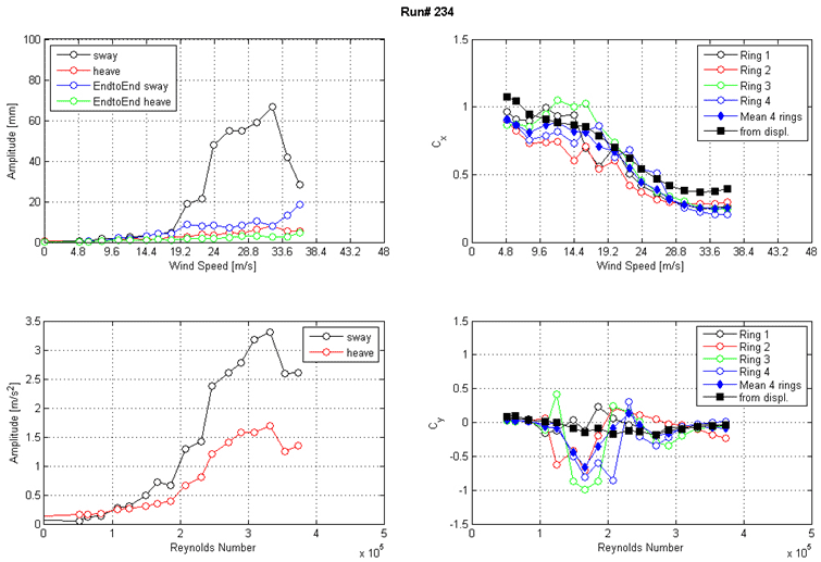 These four graphs show the run 234 response of the cable as a function of wind speed or Reynolds number as measured by the lasers, accelerometers, and surface pressures. The top left graph shows the displacement amplitude on the y-axis from 0 to 100 mm and wind speed on the x-axis from 0 to 48 m/s for sway, heave, end-to-end sway, and end-to-end heave. The top right graph shows the along-wind force coefficient (Cx) on the y-axis from 0 to 1.5 and wind speed on the x-axis from 0 to 48 m/s. The four rings of pressure taps, the mean of four rings, and the coefficient derived from displacement are plotted as separate curves. The bottom left graph shows the acceleration amplitude on the y-axis from 0 to 3.5 m/s2 and Reynolds number on the x-axis from 0 to 5x10(to the 5th) for sway and heave. The bottom right graph shows the across-wind force coefficient (Cy) on the y-axis from -1.5 to 1.5 and Reynolds number on the x-axis from 0 to 5x10(to the 5th). The four rings of pressure taps, the mean of four rings, and the coefficient derived from displacement are plotted as separate curves.