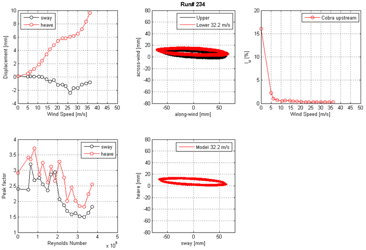 These five graphs show the run 234 mean displacement and peak factor from the laser, motion path at one wind speed, and intensity of turbulence measured at the entrance of the test section. The top left graph shows displacement on the y-axis from -4 to 10 mm and wind speed on the x-axis from 0 to 50 m/s for sway and heave. The top middle graph shows the motion path in the along-wind direction on the x-axis from -50 to 50 mm and the across-wind direction on the y-axis from -80 to 80 mm for the top and bottom ends of the cable model at a specific wind speed. The top right graph shows the turbulence intensity in the along-wind direction measured by the Cobra Probe upstream of the cable model. Turbulence intensity is on the y-axis from 0 to 20 percent, and wind speed is on the x-axis from 0 to 50 m/s. The bottom left graph shows the peak factor on the y-axis from 1 to 4 and Reynolds number on the x-axis from 0 to 5x10(to the 5th) for sway and heave. The bottom middle graph shows the motion path in sway on the x-axis from -50 to 50 mm and heave on the y-axis from -80 to 80 mm for the top and bottom ends of the cable model at a specific wind speed.