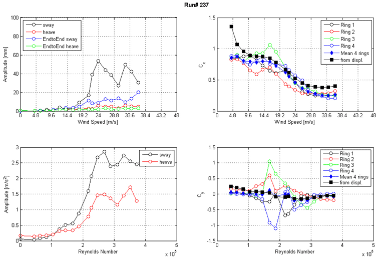 These four graphs show the run 237 response of the cable as a function of wind speed or Reynolds number as measured by the lasers, accelerometers, and surface pressures. The top left graph shows the displacement amplitude on the y-axis from 0 to 100 mm and wind speed on the x-axis from 0 to 48 m/s for sway, heave, end-to-end sway, and end-to-end heave.The top right graph shows the along-wind force coefficient (Cx) on the y-axis from 0 to 1.5 and wind speed on the x-axis from 0 to 48 m/s. The four rings of pressure taps, the mean of four rings, and the coefficient derived from displacement are plotted as separate curves. The bottom left graph shows the acceleration amplitude on the y-axis from 0 to 3 m/s2 and Reynolds number on the x-axis from 0 to 5x10(to the 5th) for sway and heave. The bottom right graph shows the across-wind force coefficient (Cy) on the y-axis from -1.5 to 1.5 and Reynolds number on the x-axis from 0 to 5x10(to the 5th). The four rings of pressure taps, the mean of four rings, and the coefficient derived from displacement are plotted as separate curves.