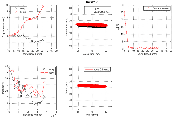 These five graphs show the run 237 mean displacement and peak factor from the laser, motion path at one wind speed, and intensity of turbulence measured at the entrance of the test section. The top left graph shows displacement on the y-axis from -4 to 10 mm and wind speed on the x-axis from 0 to 50 m/s for sway and heave. The top middle graph shows the motion path in the along-wind direction on the x-axis from -50 to 50 mm and the across-wind direction on the y-axis from -60 to 60 mm for the top and bottom ends of the cable model at a specific wind speed. The top right graph shows the turbulence intensity in the along-wind direction measured by the Cobra Probe upstream of the cable model. Turbulence intensity is on the y-axis from 0 to 30 percent, and wind speed is on the x-axis from 0 to 50 m/s. The bottom left graph shows the peak factor on the y-axis from 1 to 4.5 and Reynolds number on the x-axis from 0 to 5x10(to the 5th) for sway and heave. The bottom middle graph shows the motion path in sway on the x-axis from -50 to 50 mm and heave on the y-axis from -60 to 60 mm for the top and bottom ends of the cable model at a specific wind speed.