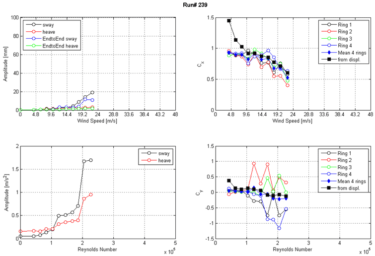 These four graphs show the run 239 response of the cable as a function of wind speed or Reynolds number as measured by the lasers, accelerometers, and surface pressures. The top left graph shows the displacement amplitude on the y-axis from 0 to 100 mm and wind speed on the x-axis from 0 to 48 m/s for sway, heave, end-to-end sway, and end-to-end heave. The top right graph shows the along-wind force coefficient (Cx) on the y-axis from 0 to 1.5 and wind speed on the x-axis from 0 to 48 m/s. The four rings of pressure taps, the mean of four rings, and the coefficient derived from displacement are plotted as separate curves. The bottom left graph shows the acceleration amplitude on the y-axis from 0 to 2 m/s2 and Reynolds number on the x-axis from 0 to 5x10(to the 5th) for sway and heave. The bottom right graph shows the across-wind force coefficient (Cy) on the y-axis from -1.5 to 1.5 and Reynolds number on the x-axis from 0 to 5x10(to the 5th). The four rings of pressure taps, the mean of four rings, and the coefficient derived from displacement are plotted as separate curves.