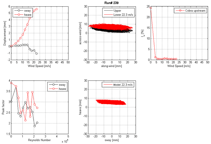 These five graphs show the run 239 mean displacement and peak factor from the laser, motion path at one wind speed, and intensity of turbulence measured at the entrance of the test section. The top left graph shows displacement on the y-axis from -2 to 6 mm and and wind speed on the x-axis from 0 to 50 m/s for sway and heave. The top middle graph shows the motion path in the along-wind direction on the x-axis from -30 to 30 mm and the across-wind direction on the y-axis from -30 to 30 mm for the top and bottom ends of the cable model at a specific wind speed. The top right graph shows the turbulence intensity in the along-wind direction measured by the Cobra Probe upstream of the cable model. Turbulence intensity is on the y-axis from 0 to 25 percent, and wind speed is on the x-axis from 0 to 50 m/s. The bottom left graph shows the peak factor on the y-axis from 1.5 to 4 and Reynolds number on the x-axis from 0 to 5x10(to the 5th) for sway and heave. The bottom middle graph shows the motion path in sway on the x-axis from -30 to 30 mm and heave on the y-axis from -30 to 30 mm for the top and bottom ends of the cable model at a specific wind speed.