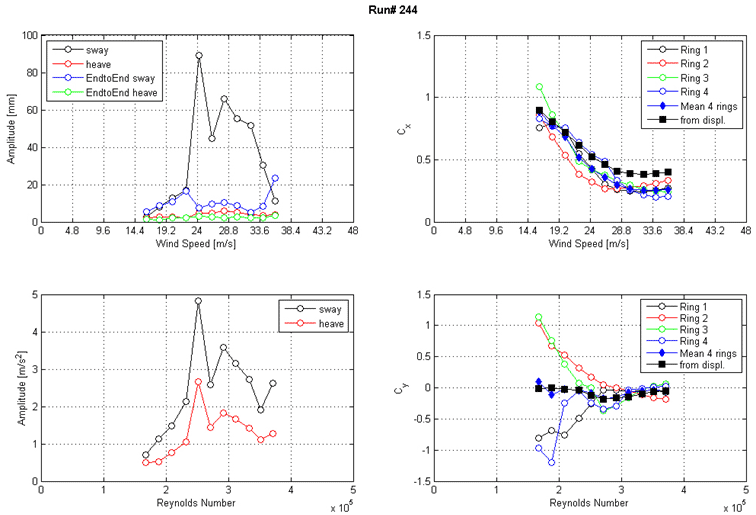 These four graphs show the run 244 response of the cable as a function of wind speed or Reynolds number as measured by the lasers, accelerometers, and surface pressures. The top left graph shows the displacement amplitude on the y-axis from 0 to 100 mm and wind speed on the x-axis from 0 to 48 m/s for sway, heave, end-to-end sway, and end-to-end heave. The top right graph shows the along-wind force coefficient (Cx) on the y-axis from 0 to 1.5 and wind speed on the x-axis from 0 to 48 m/s. The four rings of pressure taps, the mean of four rings, and the coefficient derived from displacement are plotted as separate curves. The bottom left graph shows the acceleration amplitude on the y-axis from 0 to 5 m/s2 and Reynolds number on the x-axis from 0 to 5x10(to the 5th) for sway and heave. The bottom right graph shows the across-wind force coefficient (Cy) on the y-axis from -1.5 to 1.5 and Reynolds number on the x-axis from 0 to 5x10(to the 5th). The four rings of pressure taps, the mean of four rings, and the coefficient derived from displacement are plotted as separate curves.