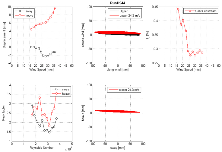 These five graphs show the run 244 mean displacement and peak factor from the laser, motion path at one wind speed, and intensity of turbulence measured at the entrance of the test section. The top left graph shows displacement on the y-axis from -4 to 10 mm and wind speed from 0 to 50 m/s for sway and heave. The top middle graph shows the motion path in the along-wind direction on the x-axis from -100 to 100 mm and the across-wind direction on the y-axis from -100 to 100 mm for the top and bottom ends of the cable model at a specific wind speed. The top right graph shows the turbulence intensity in the along-wind direction measured by the Cobra Probe upstream of the cable model. Turbulence intensity is on the y-axis from 0.25 to 0.45 percent, and wind speed is on the x-axis from 0 to 50 m/s. The bottom left graph shows the peak factor on the y-axis from 1 to 4 and Reynolds number on the x-axis from 0 to 5x10(to the 5th) for sway and heave. The bottom middle graph shows the motion path in sway on the x-axis from -100 to 100 mm and heave on the y-axis from -100 to 100 mm for the top and bottom ends of the cable model at a specific wind speed.