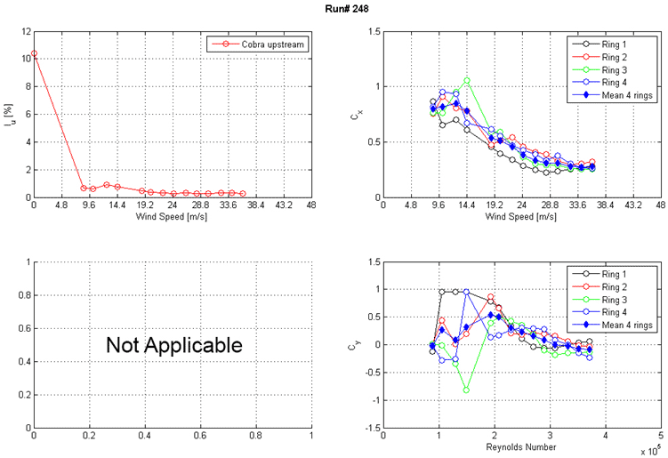 These three graphs show the run 248 intensity of turbulence measured at the entrance of the test section and along-wind and across-wind mean force coefficients (Cx and Cy) calculated from surface pressure measurements as a function of Reynolds number and wind speed. The top left graph shows the turbulence intensity in the along-wind direction measured at the entrance of the test section. Turbulence intensity is on the y-axis from 0 to 12 percent, and wind speed is on the x-axis from 0 to 48 m/s. The top right graph shows Cx on the y-axis from 0 to 1.5 and wind speed on the x-axis from 0 to 48 m/s. Results from the four rings of pressure taps and the mean of four rings are plotted as separate curves. The bottom right graph shows Cy on the y-axis from -1.5 to 1.5 and Reynolds number on the x-axis from 0 to 5x10(to the 5th). Results from the four rings of pressure taps and the mean of four rings are plotted as separate curves.