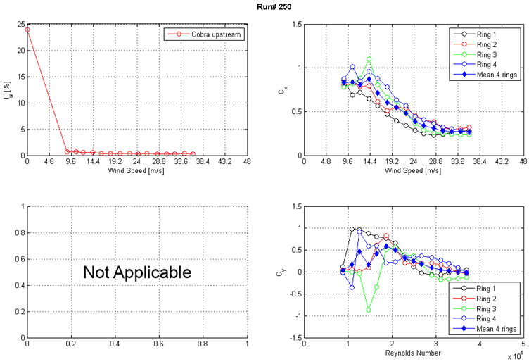 These three graphs show the run 250 intensity of turbulence measured at the entrance of the test section and along-wind and across-wind mean force coefficients (Cx and Cy) calculated from surface pressure measurements as a function of Reynolds number and wind speed. The top left graph shows the turbulence intensity in the along-wind direction measured at the entrance of the test section. Turbulence intensity is on the y-axis from 0 to 25 percent, and wind speed is on the x-axis from 0 to 48 m/s. The top right graph shows Cx on the y-axis from 0 to 1.5 and wind speed on the x-axis from 0 to 48 m/s. Results from the four rings of pressure taps and the mean of four rings are plotted as separate curves. The bottom right graph shows Cy on the y-axis from -1.5 to 1.5 and Reynolds number on the x-axis from 0 to 5x10(to the 5th). Results from the four rings of pressure taps and the mean of four rings are plotted as separate curves.