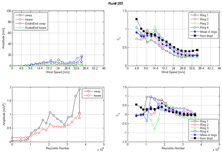 These four graphs show the run 253 response of the cable as a function of wind speed or Reynolds number  as measured by the lasers, accelerometers, and surface pressures. The top left graph shows the displacement amplitude on the y-axis from 0 to 100 mm and wind speed on the x-axis from 0 to 48 m/s for sway, heave, end-to-end sway, and end-to-end heave. The top right graph shows the along-wind force coefficient (Cx) on the y-axis from 0 to 1.5 and wind speed on the x-axis from 0 to 48 m/s. The four rings of pressure taps, the mean of four rings, and the coefficient derived from displacement are plotted as separate curves. The bottom left graph shows the acceleration amplitude on the y-axis from 0 to 2 m/s2 and Reynolds number on the x-axis from 0 to 5x10(to the 5th) for sway and heave. The bottom right graph shows the across-wind force coefficient (Cy) on the y-axis from -1.5 to 1.5 and Reynolds number on the x-axis from 0 to 5x10(to the 5th). The four rings of pressure taps, the mean of four rings, and the coefficient derived from displacement are plotted as separate curves.