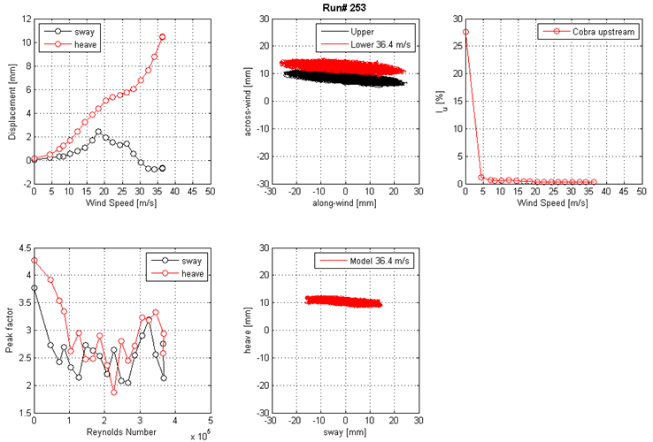 These five graphs show the run 253 mean displacement and peak factor from the laser, motion path at one wind speed, and intensity of turbulence measured at the entrance of the test section. The top left graph shows displacement on the y-axis from -2 to 12 mm and wind speed on the x-axis from 0 to 50 m/s for sway and heave. The top middle graph shows the motion path in the along-wind direction on the x-axis from -30 to 30 mm and the across-wind direction on the y-axis from -30 to 30 mm for the top and bottom ends of the cable model at a specific wind speed. The top right graph shows the turbulence intensity in the along-wind direction measured by the Cobra Probe upstream of the cable model. Turbulence intensity is on the y-axis from 0 to 30 percent, and wind speed is on the x-axis from 0 to 50 m/s. The bottom left graph shows the peak factor on the y-axis from 1.5 to 4.5 and Reynolds number on the x-axis from 0 to 5x10(to the 5th) for sway and heave. The bottom middle graph shows the motion path in sway on the x-axis from -30 to 30 mm and heave on the y-axis from -30 to 30 mm for the top and bottom ends of the cable model at a specific wind speed.