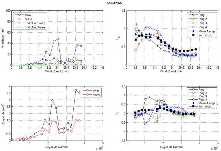 These four graphs show the run 255 response of the cable as a function of wind speed or Reynolds number as measured by the lasers, accelerometers, and surface pressures. The top left graph shows the displacement amplitude on the y-axis from 0 to 100 mm and wind speed on the x-axis from 0 to 48 m/s for sway, heave, end-to-end sway, and end-to-end heave. The top right graph shows the along-wind force coefficient (Cx) on the y-axis from 0 to 1.5 and wind speed on the x-axis from 0 to 48 m/s. The four rings of pressure taps, the mean of four rings, and the coefficient derived from displacement are plotted as separate curves. The bottom left graph shows the acceleration amplitude on the y-axis from 0 to 4 m/s2 and Reynolds number on the x-axis from 0 to 5x10(to the 5th) for sway and heave. The bottom right graph shows the across-wind force coefficient (Cy) on the y-axis from -1.5 to 1.5 and Reynolds number on the x-axis from 0 to 5x10(to the 5th). The four rings of pressure taps, the mean of four rings, and the coefficient derived from displacement are plotted as separate curves.
