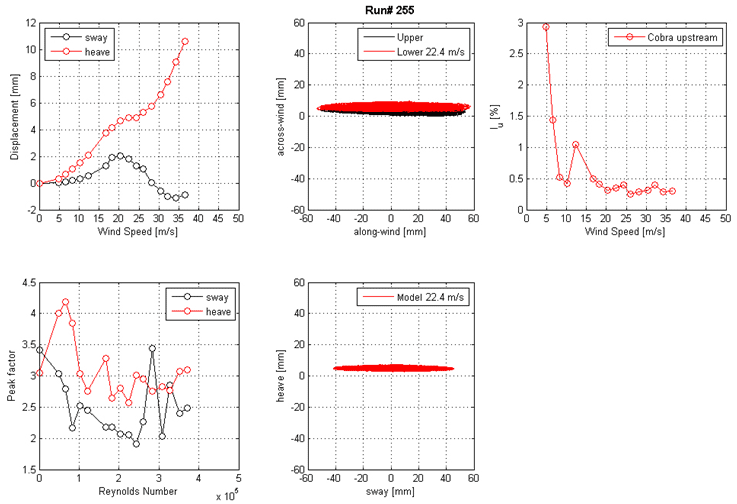 These five graphs show the run 255 mean displacement and peak factor from the laser, motion path at one wind speed, and intensity of turbulence measured at the entrance of the test section. The top left graph shows displacement on the y-axis from -2 to 12 mm and wind speed on the x-axis from 0 to 50 m/s for sway and heave. The top middle graph shows the motion path in the along-wind direction on the x-axis from -60 to 60 mm and the across-wind direction on the y-axis from -60 to 60 mm for the top and bottom ends of the cable model at a specific wind speed. The top right graph shows the turbulence intensity in the along-wind direction measured by the Cobra Probe upstream of the cable model. Turbulence intensity is on the y-axis from 0 to 3 percent, and wind speed is on the x-axis from 0 to 50 m/s. The bottom left graph shows the peak factor on the y-axis from 1.5 to 4.5 and Reynolds number on the x-axis from 0 to 5x10(to the 5th) for sway and heave. The bottom middle graph shows the motion path in sway on the x-axis from -60 to 60 mm and heave on the y-axis from -60 to 60 mm for the top and bottom ends of the cable model at a specific wind speed.