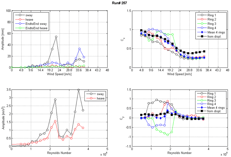 These four graphs show the run 257 response of the cable as a function of wind speed or Reynolds number  as measured by the lasers, accelerometers, and surface pressures. The top left graph shows the displacement amplitude on the y-axis from 0 to 100 mm and wind speed on the x-axis from 0 to 48 m/s for sway, heave, end-to-end sway, and end-to-end heave. The top right graph shows the along-wind force coefficient (Cx) on the y-axis from 0 to 1.5 and wind speed on the x-axis from 0 to 48 m/s. The four rings of pressure taps, the mean of four rings, and the coefficient derived from displacement are plotted as separate curves. The bottom left graph shows the acceleration amplitude on the y-axis from 0 to 3.5 m/s2 and Reynolds number on the x-axis from 0 to 5x10(to the 5th) for sway and heave. The bottom right graph shows the across-wind force coefficient (Cy) on the y-axis from -1.5 to 1.5 and Reynolds number on the x-axis from 0 to 5x10(to the 5th). The four rings of pressure taps, the mean of four rings, and the coefficient derived from displacement are plotted as separate curves.