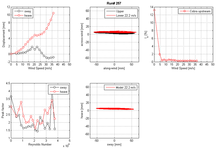 These five graphs show the run 257 mean displacement and peak factor from the laser, motion path at one wind speed, and intensity of turbulence measured at the entrance of the test section. The top left graph shows displacement on the y-axis from -2 to 12 mm and wind speed on the x-axis from 0 to 50 m/s for sway and heave. The top middle graph shows the motion path in the along-wind direction on the x-axis from -50 to 50 mm and the across-wind direction on the y-axis from -60 to 60 mm for the top and bottom ends of the cable model at a specific wind speed. The top right graph shows the turbulence intensity in the along-wind direction measured by the Cobra Probe upstream of the cable model. Turbulence intensity is on the y-axis from 0 to 14 percent, and wind speed is on the x-axis from 0 to 50 m/s. The bottom left graph shows the peak factor on the y-axis from 1 to 4.5 and Reynolds number on the x-axis from 0 to 5x10(to the 5th) for sway and heave. The bottom middle graph shows the motion path in sway on the x-axis from -50 to 50 mm and heave on the y-axis from -60 to 60 mm for the top and bottom ends of the cable model at a specific wind speed.
