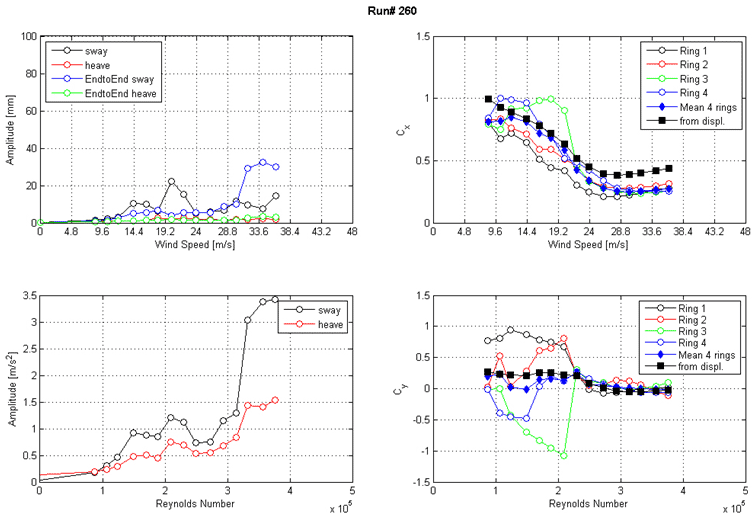 These four graphs show the run 260 response of the cable as a function of wind speed or Reynolds number as measured by the lasers, accelerometers, and surface pressures. The top left graph shows the displacement amplitude on the y-axis from 0 to 100 mm and wind speed on the x-axis from 0 to 48 m/s for sway, heave, end-to-end sway, and end-to-end heave. The top right graph shows the along-wind force coefficient (Cx) on the y-axis from 0 to 1.5 and wind speed on the x-axis from 0 to 48 m/s. The four rings of pressure taps, the mean of four rings, and the coefficient derived from displacement are plotted as separate curves. The bottom left graph shows the acceleration amplitude on the y-axis from 0 to 3.5 m/s2 and Reynolds number on the x-axis from 0 to 5x10(to the 5th) for sway and heave. The bottom right graph shows the across-wind force coefficient (Cy) on the y-axis from -1.5 to 1.5 and Reynolds number on the x-axis from 0 to 5x10(to the 5th). The four rings of pressure taps, the mean of four rings, and the coefficient derived from displacement are plotted as separate curves.