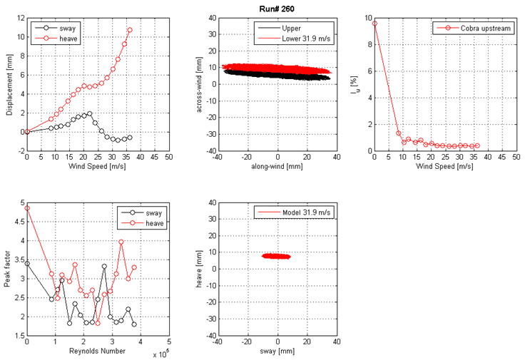 These five graphs show the run 260 mean displacement and peak factor from the laser, motion path at one wind speed, and intensity of turbulence measured at the entrance of the test section. The top left graph shows displacement on the y-axis from -2 to 12 mm and wind speed on the x-axis from 0 to 50 m/s for sway and heave. The top middle graph shows the motion path in the along-wind direction on the x-axis from -40 to 40 mm and the across-wind direction on the y-axis from -40 to 40 mm for the top and bottom ends of the cable model at a specific wind speed. The top right graph shows the turbulence intensity in the along-wind direction measured by the Cobra Probe upstream of the cable model. Turbulence intensity is on the y-axis from 0 to 10 percent, and wind speed is on the x-axis from 0 to 50 m/s. The bottom left graph shows the peak factor on the y-axis from 1.5 to 5 and Reynolds number on the x-axis from 0 to 5x10(to the 5th) for sway and heave. The bottom middle graph shows the motion path in sway on the x-axis from -40 to 40 mm and heave on the y-axis from -40 to 40 mm for the top and bottom ends of the cable model at a specific wind speed.