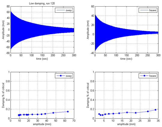 These four graphs show the damping traces and damping level for the sway and heave modes for the low damping level case. The top left graph shows the time history of the displacement of the sway mode. Amplitude is on the y-axis from -80 to 80 mm, and time is on the x-axis from 0 to 300 s. The top right graph shows the time history of the displacement of the heave mode. Amplitude is on the y-axis from -40 to 60 mm, and time is on the x-axis from 0 to 300 s. The bottom left graph shows the damping ratio in percentage of critical damping and amplitude for the sway mode. Damping percent of critical is on the y-axis from 0 to 1 percent, and amplitude is on the x-axis from 0 to 70 mm. The bottom right graph shows the damping ratio in percentage of critical damping and amplitude for the heave mode. Damping percent of the critical is on the y-axis from 0 to 1 percent, and amplitude is on the x-axis from 0 to 35 mm. Damping ratios generally increase with increasing vibration amplitude.