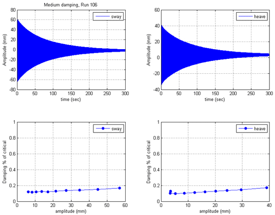 These graphs show the damping traces and damping level for the sway and heave modes for the medium damping case. The top left graph shows the time history of the displacement of the sway mode. Amplitude is on the y-axis from -80 to 80 mm, and time is on the x-axis from 0 to 300 s. The top right graph shows the time history of the displacement of the heave mode. Amplitude is on the y-axis from -40 to 60 mm, and time is on the x-axis from 0 to 300 s. The bottom left graph shows the damping ratio in percentage of critical damping and amplitude for the sway mode. Damping percent of critical is on the y-axis from 0 to 1 percent, and amplitude is on the x-axis from 0 to 60 mm. The bottom right graph shows the damping ratio in percentage of critical damping and amplitude for the heave mode. Damping percent of critical is on the y-axis from 0 to 1 percent, and amplitude is on the x-axis from 0 to 40 mm. Damping ratios generally increase with increasing vibration amplitude.