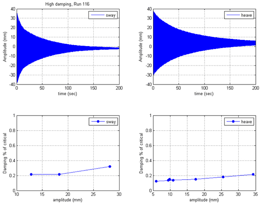 These graphs show the damping traces and damping level for the sway and heave modes for the high damping level case. The top left graph shows the time history of the displacement of the sway mode. Amplitude is on the y-axis from -40 to 40 mm, and time is on the x-axis from 0 to 200 s. The top right graph shows the time history of the displacement of the heave mode. Amplitude is on the y-axis from -40 to 40 mm, and time is on the x-axis from 0 to 200 s. The bottom left graph shows the damping ratio in percentage of critical damping and amplitude for the sway mode. Damping percent of critical is on the y-axis from 0 to 1 percent, and amplitude is on the x-axis from 10 to 30 mm. The bottom right graph shows the damping ratio in percentage of critical damping and amplitude for the heave mode. Damping percent of critical is on the y-axis from 0 to 1 percent, and amplitude is on the x-axis from 5 to 35 mm. Damping ratios generally increase with increasing vibration amplitude.