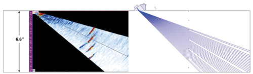 Figure 2. Illustration. Calibration verification. The figure comprises two sections. The one on the left is a sectorial view of the ultrasonic beam propagating in the test specimens, and the different side-drilled holes (SDH) are seen by the red area. The X-axis represents the total travel path of the ultrasonic wave, which is 6.6 inches. The one on the right is a schematic illustration of the ray paths of the ultrasonic waves from the phased-array probe and their interaction with SDH.