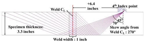 Figure 4. Diagram. TP-3 scan plan showing refracted angles at index point 2. The figure is a schematic illustration of the ray paths from index point 2. The schematic shows the ray paths from different angles of inspection, from 45 to 70 degrees.