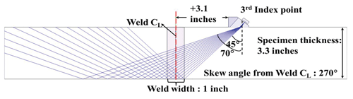 Figure 5. Diagram. TP-3 scan plan showing refracted angles at index point 3. The figure is a schematic illustration of the ray paths from index point 3. The schematic shows the ray paths from different angles of inspection, from 45 to 70 degrees.