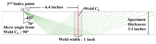 Figure 6. Diagram. TP-3 scan plan showing refracted angles at index point 4. The figure is a schematic illustration of the ray paths from index point 4. The schematic shows the ray paths from different angles of inspection, from 45 to 70 degrees.