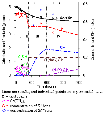 This graph shows physical and chemical changes in the reacting system obtained by both simulation and experimental methods.. The data shown in the Figure correspond to the  suggested sequence of steps in the alkali-silica reaction process. The x-axis shows the time ranging from 0 h to 1,200 h. There are two y-axes in this graph. The y-axis on the left side is titled “cristobalite and products (grams)” and is marked in 1-gram increments from 0 to 5 grams. The y-axis on the right side shows the concentration of potassium and silica ions and is marked in 0.2 increments of mol/L. The range for this axis is from 0 to 0.8 mol/L. This graph is divided into 4 regions (denoted I, II, III, and IV from left to right) by the three vertical, dashed lines that intercept the x-axis at, respectively, 160 h, 180 h, and 590 h. The graph contains four different kinds of experimental data as individual points: the hollow black squares for the mass of the cristobalite, the hollow red circles for the concentration of potassium ions, the hollow blue diamonds for the concentration of silica ions, and the hollow magenta triangles for the mass of calcium hydroxide. The graph also contains seven lines, which represent the results obtained from the model. The solid black line represents the mass of the cristobalite, the dash-point red line represents the concentration of potassium ions, the two dashes-two points blue line represents the concentration of silica ions; the short dashed magenta line represents the mass of calcium hydroxide, the long dashed brown line represents the C-(Na/K)-S-H, and the one dash-two points violet line represents the (Na/K)-S-H. Each of the model-generated lines, except for the line representing the concentration of silica ions, coincides well with the corresponding experimental data.
