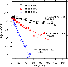This graph shows the linear decrease in the natural logarithms of the concentrations of sums of alkali ions in pore solution obtained from R0.55 mixtures over the reaction period. The x-axis shows the reaction time from 0 to 150 days, and the y-axis shows the natural logarithms of the concentrations of sums of alkali ions minus 0.22 in the range from minus 4 to minus 1. There are three solid lines in this graph. The steepest line is blue in color and represents the best-fit line for experimentally obtained data represented by hollow blue circles. These data points were from the R0.55 mortar tested at 55 °C. The R-squared value for this line is 0.980. The liner equation for this fitted line is as follows: y equals minus 4.65 times 10 raised to the power of minus 2 times x minus 1.807. The second steepest line is red in color and is the best-fit line for data points represented by hollow red triangles. These experimental data were obtained from the R0.55 mortar tested at 38 °C. The R-squared value for this line is 0.915. The linear equation for this fitted line is as follows: y equals minus 1.28 times 10 raised to the power of minus 2 times x minus 1.826. The third steepest line is black in color and is the best-fit line for the data points represented by hollow black rectangles. These data points were obtained from the R0.55 mortar tested at 23 °C. The R-squared value for this line is 0.905. The linear equation for this fitted line is as follows: y equals minus 3.63 times 10 raised to the power of minus 3 times x minus 1.742.