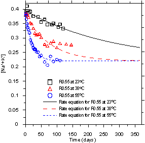 This graph shows the comparison of the experimental data for sum of alkali ions in the pore solution obtained from R0.55 mortar mixtures, with the results calculated using the proposed rate equations. The x-axis shows the time range (from 0 to 350 days), and the y-axis shows the concentration of sum of alkali ions in the range from 0 to 0.425 mol/L. The graph contains three types of experimental data points depicted as follows: the hollow black squares for the sum of alkali ions obtained from R0.55 mortar tested at 23 °C, the hollow red triangles for the sum of alkali ions obtained from R0.55 mortar tested at 38 °C, and the hollow blue circles for the sum of alkali ions obtained from R0.55 mortars tested at 55 °C. The graph also contains three curves obtained from the proposed rate equations: the solid black curve, representing the results for R0.55 mortar tested at 23 °C; the red dashed curve (with long dashes), representing the results for R0.55 mortar tested at 38 °C; and the blue dashed 6curve (with short dashes), representing the results for R0.55 mortar tested at 55 °C. The curves fit the experimental data quite well.