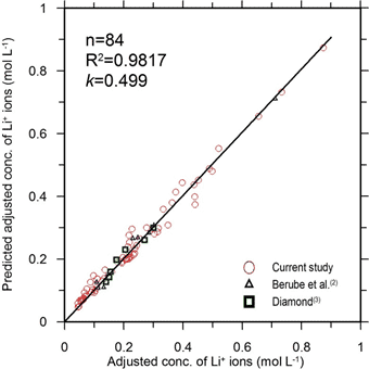 This graph is an x-y scatter plot showing the adjusted versus predicted adjusted concentrations of lithium ions in the pore solutions. The x-axis is the adjusted concentration of lithium ions from 0 to 1 mol/L, and the y-axis is the predicted adjusted concentration of lithium ions from 0 to 1 mol/L. This plot contains a total of 84 points, which correspond to the data points used in the model. Red circles represent the data obtained in the course of the current study, blue triangles represent the data obtained from the work of Berube et al., and green rectangles represent the data obtained from the work of Diamond. The graph also shows a 45-degree line that starts at the lower left corner of the graph (the origin) and represents the line of equality. This plot shows a very good agreement between the experimental data and the simulation results. The graph shows the model statistics as follows: n equals 84, and R-squared equals 0.9817. The slope of the line represents parameter k (rate constant) and is equal to 0.499.