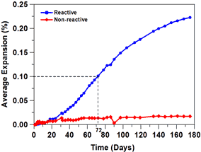 This graph shows the average expansion (in percent on the y-axis) versus time (in days on the x-axis). Expansion of samples containing reactive sand is shown by a blue line with solid circle symbols. The expansion of samples prepared with nonreactive sand is shown by a red line with solid diamond symbols. This graph also shows that at age 72 days, samples with reactive sand reached an average expansion of 0.10 percent. 