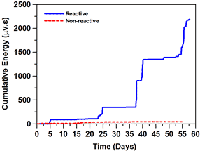 This graph shows the cumulative energy detected by the acoustic emission (AE) method on the y-axis versus time in days on the x-axis. The energy of samples with reactive sand is shown by a solid blue line. The energy of samples with nonreactive sand is shown by a dashed red line. The solid blue line contains several steps that indicate the AE energy released from the sample as a result of the alkali-silica-reaction-induced cracking. On the other hand, the dashed red line is almost flat and remains very close to the x-axis.