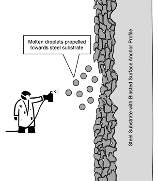 Figure 1. Illustration. TSC application. The right side of the illustration shows the vertically orientated grey rectangle; its right side is smooth, and its left side has a highly embellished rough texture. A text box, vertically oriented within this grey rectangle, says, "Steel Substrate with Blasted Surface Anchor Profile." On the left side of the illustration is a clip art figure of a person holding a spray gun. Emanating from the spray gun are round droplets that are being directed toward the "rough" side of the grey rectangle. As the round drops hit the rough surface, they conform to either the surface or other droplets and generally flatten out. The deposited droplets have gaps between them, although they are interlocked together. Figure 1. Illustration. TSC application. The right side of the illustration shows the vertically orientated grey rectangle; its right side is smooth, and its left side has a highly embellished rough texture. A text box, vertically oriented within this grey rectangle, says, “Steel Substrate with Blasted Surface Anchor Profile.� On the left side of the illustration is a clip art figure of a person holding a spray gun. Emanating from the spray gun are round droplets that are being directed toward the “rough� side of the grey rectangle. As the round drops hit the rough surface, they conform to either the surface or other droplets and generally flatten out. The deposited droplets have gaps between them, although they are interlocked together.