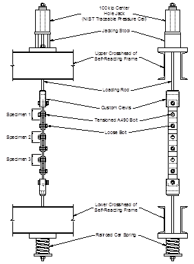 Figure 3. Schematic. Long-term creep test. This illustration shows two views of the creep loading system. The left is a front view, and right is a side view. The upper and lower crossheads of the self-reacting load frame are back-to-back double channels with a gap between them. Mounted between the crossheads is the creep chain of three specimens. Emanating from each end of the creep chain is a round loading road that passed through the space between the double channels. Through the bottom crosshead, the rod also passes through a bearing plate, a railroad car spring, another bearing plate, and it is finally capped with a washer and nut. Through the top crosshead, the rod passes through a bearing plate, a nut/washer, a jacking stool, and a hollow-core hydraulic jack. Figure 3. Schematic. Long-term creep test. This illustration shows two views of the creep loading system. The left is a front view, and right is a side view. The upper and lower crossheads of the self-reacting load frame are back-to-back double channels with a gap between them. Mounted between the crossheads is the creep chain of three specimens. Emanating from each end of the creep chain is a round loading road that passed through the space between the double channels. Through the bottom crosshead, the rod also passes through a bearing plate, a railroad car spring, another bearing plate, and it is finally capped with a washer and nut. Through the top crosshead, the rod passes through a bearing plate, a nut/washer, a jacking stool, and a hollow-core hydraulic jack.