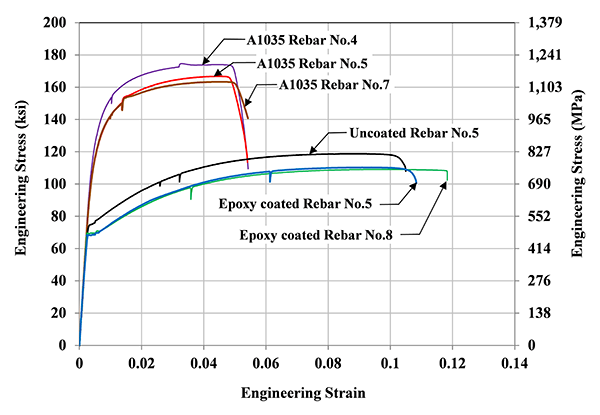 Figure 1. Graph. Tensile stress strain response of reinforcing bars. The graph shows the tensile stress versus strain response for steel bars during the tensile tests. The steel bars reported included ASTM A1035 number 4, 5 and 7 bars and ASTM A 615 epoxy coated number 5 and 8 bars and uncoated number 5 bars. 