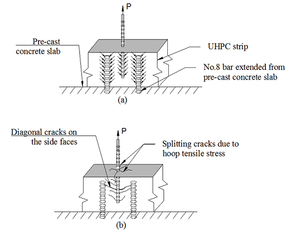 Figure 11. Illustration. Pullout tests: (a) forces on bars; and (b) crack patterns. This illustration includes two figures, showing the force distribution inside the specimens and corresponding crack patterns due to the force. Figure 11 a shows that the force on the testing bar is transferred to the concrete, which, in turn, transferred the force to adjacent No. 8 bars that extend from the precast concrete slab. Figure 11b shows the crack openings in a diagonal direction on the side surface due to the bearing effect and the splitting cracks caused by the wedging action of the deformations on the reinforcing bar.