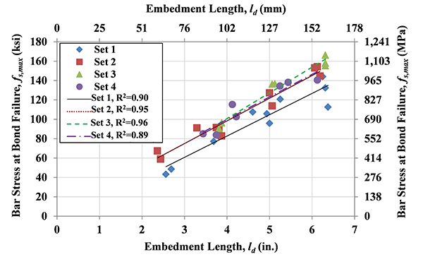 Figure 15. Graph. Effect of embedment length: fs,max versus embedment length ld. This figure shows the test results of bar stress at bond failure versus the embedment length. A total of four groups of specimens were included in the figure. Each group had different side cover or/and concrete strength; however, all specimens within each group had the same design except for embedment length. A nearly linear relationship between the bar stress at bond failure and the bonded length was observed.