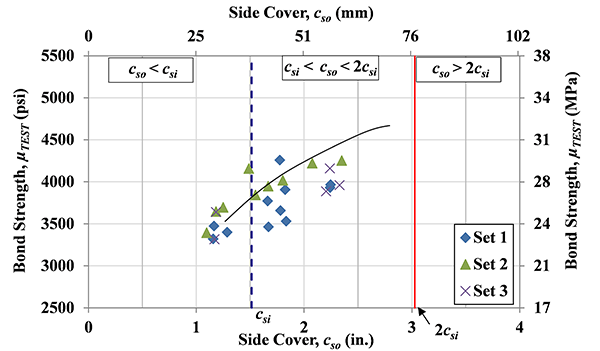 Figure 17. Graph. Effect of side cover: bond strength ÂµTEST versus side cover for specimens in Sets 1, 2 and 3. The csi is constant.
This figure shows the test results for the investigation of side cover on bond strength. The figure includes three sets of specimens, Set s 1, 2, and 3, and the specimens in each set had the same design except for the side cover. All specimens had the same bar spacing and were tested at one day after casting. The figure shows that an increase on the side cover will increase the bond strength. Note that the side cover tested in the figure was less than bar clear spacing.