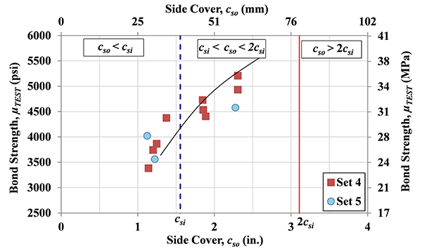 Figure 18. Graph. Effect of side cover: bond strength ÂµTEST versus side cover for specimens in Sets 4 and 5. The csi is constant . This figure shows the test results for the investigation of side cover on bond strength. The figure includes three sets of specimens, Set s  4 and 5, and the specimens in each set had the same design except for the side cover. All specimens had the same bar spacing and were tested at seven days after casting. The figure shows that an increase on the side cover will increase the bond strength. Note that the side cover tested in the figure was less than bar clear spacing.   