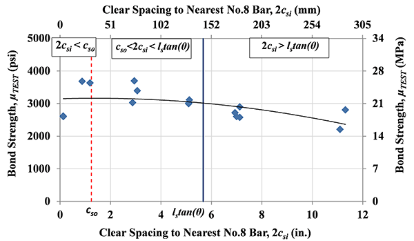 Figure 19. Graph. Effect of bar spacing: bond strength ÂµTEST versus 2csi for specimens in Set 1. The cso is constant. This figure shows the test results for the investigation of clear bar spacing on bond strength. The specimens in this set, set 1, had the same design except for the bar spacing. All specimens had a side cover of two times bar diameter and tested at one day after casting. The bar spacing, center to center, ranged from 0 to 12 in. The figure shows that the specimens with bar spacing of zero and bar spacing over a value of l subscript s times tangent beta had lower bond strength than those with bar spacing between these two values. 
