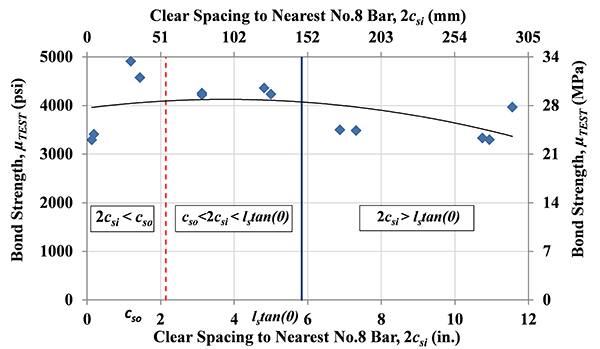 Figure 21. Graph. Effect of bar spacing: bond strength ÂµTEST versus 2csi for specimens in Set2. The cso is constant. This figure shows the test results for the investigation of clear bar spacing on bond strength. The specimens in this set, set 2, had the same design except for the bar spacing. All specimens had a side cover of 3.5 times bar diameter and tested at one day after casting. The bar spacing, center to center, ranged from 0 to 12 in. The figure shows that the specimens with bar spacing of zero and bar spacing over a value of l subscript s times tangent beta had lower bond strength than those with bar spacing between these two values.