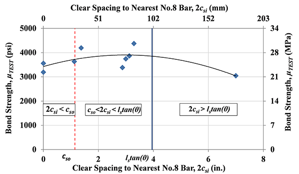 Figure 22. Graph. Effect of bar spacing: bond strength ÂµTEST versus 2csi for specimens in Set3. The cso is constant.
This figure shows the test results for the investigation of clear bar spacing on bond strength. The specimens in this set, set 3, had the same design except for the bar spacing. All specimens had a side cover of two times bar diameter and tested at seven days after casting. The bar spacing, center to center, ranged from 0 to 8 in. The figure shows that the specimens with bar spacing of zero and bar spacing over a value of l subscript s times tangent beta had lower bond strength than those with bar spacing between these two values.