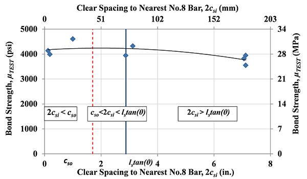 Figure 23. Graph. Effect of bar spacing: bond strength ÂµTEST versus 2csi for specimens in Set4. The cso is constant. This figure shows the test results for the investigation of clear bar spacing on bond strength. The specimens in this set, set 4, had the same design except for the bar spacing. All specimens had a side cover of 3.5 times bar diameter and tested at one day after casting. The bar spacing, center to center, ranged from 0 to 8 in. The figure shows that the specimens with bar spacing of zero and bar spacing over a value of l subscript s times tangent beta had lower bond strength than those with bar spacing between these two values.